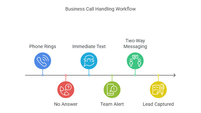 customer journey for missed call text back customer journey for missed call text back